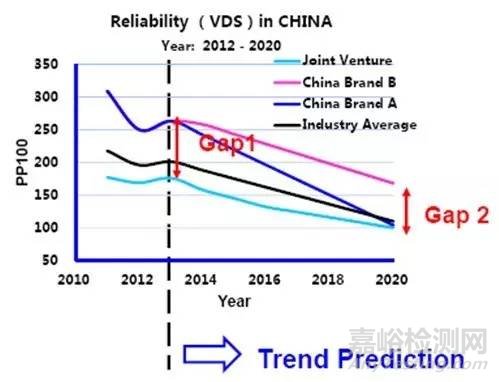 我國(guó)汽車(chē)可靠性工作歷史回顧與展望