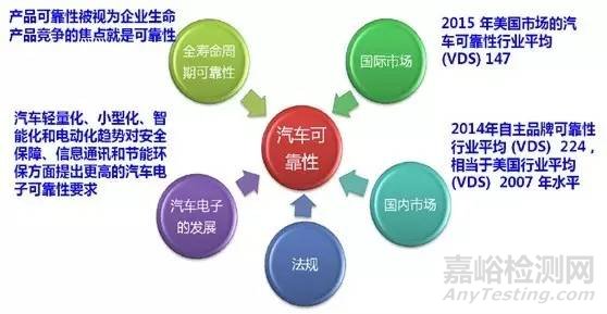 我國(guó)汽車(chē)可靠性工作歷史回顧與展望