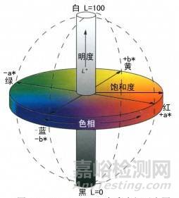 鈦白粉白度的分類及其影響因素