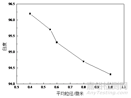 鈦白粉白度的分類及其影響因素