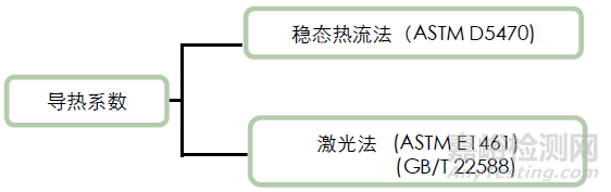導(dǎo)熱系數(shù)測(cè)試