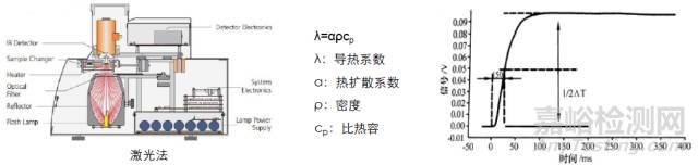 導(dǎo)熱系數(shù)測(cè)試簡(jiǎn)介