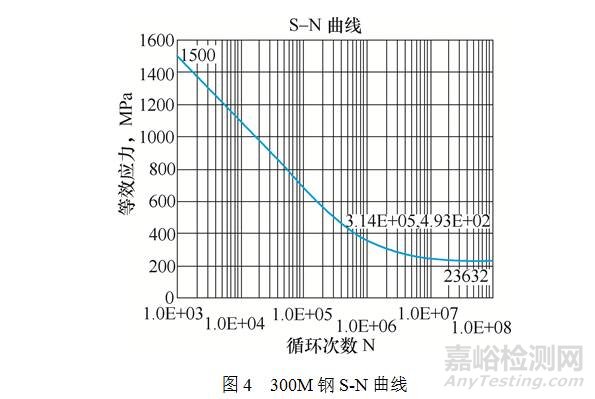 飛機搖臂接頭疲勞試驗失效分析 