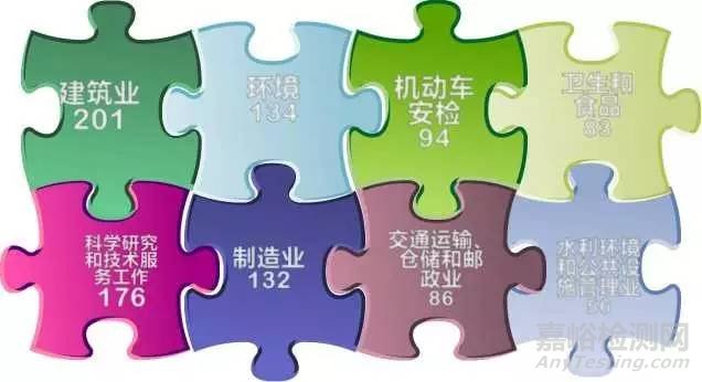 上海市檢驗(yàn)檢測(cè)認(rèn)證行業(yè)2016年統(tǒng)計(jì)數(shù)據(jù)