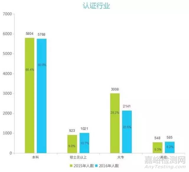 上海市檢驗(yàn)檢測(cè)認(rèn)證行業(yè)2016年統(tǒng)計(jì)數(shù)據(jù)