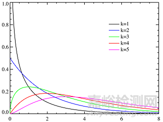 三大抽樣分布解析