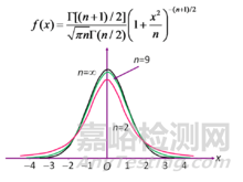 三大抽樣分布解析