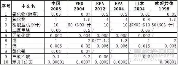 我國飲用水標(biāo)準(zhǔn)與國際標(biāo)準(zhǔn)的比較