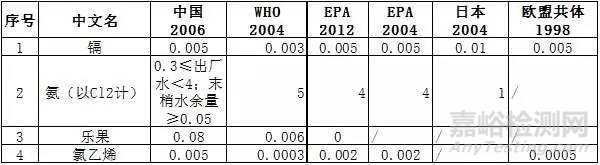 我國飲用水標(biāo)準(zhǔn)與國際標(biāo)準(zhǔn)的比較