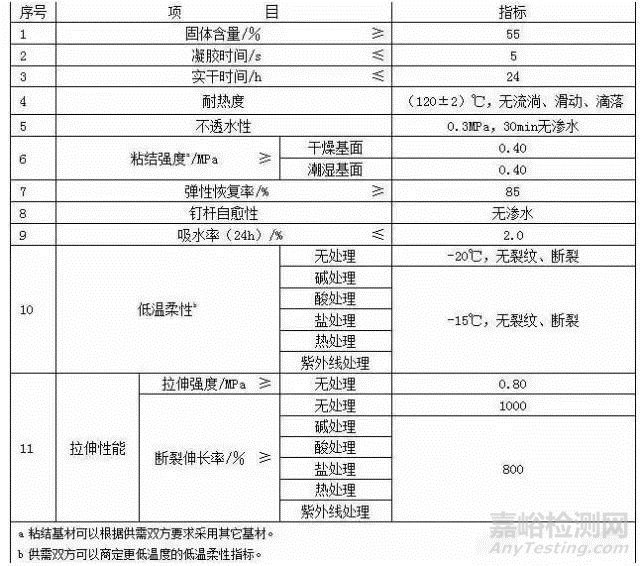 《噴涂速凝橡膠瀝青防水涂料》標(biāo)準(zhǔn)解讀