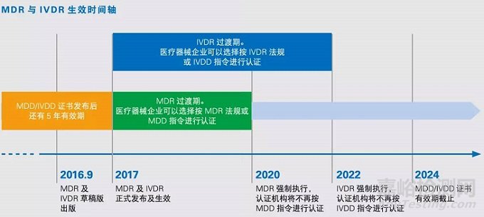 歐盟發(fā)布醫(yī)療器械MDR及IVDR法規(guī)
