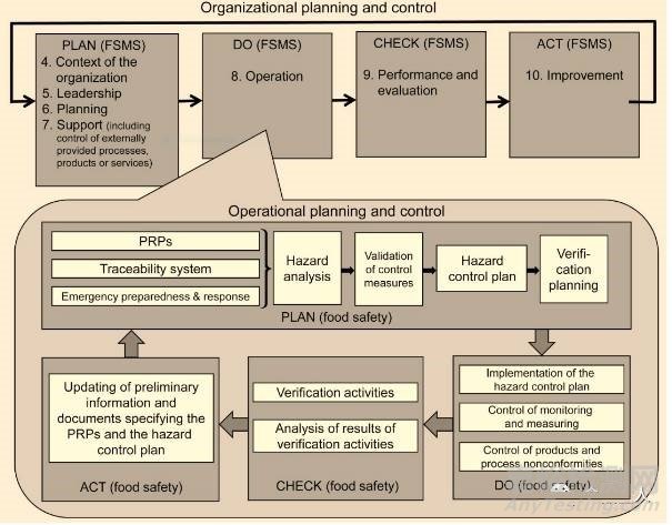 ISO 22000：2017 DIS版已發(fā)布，新舊版變化點(diǎn)解讀