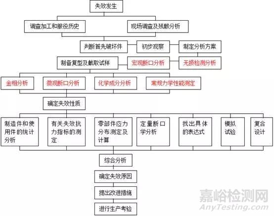 失效分析流程