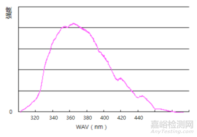黑光燈測試常見錯誤