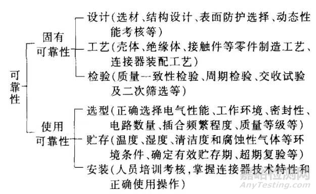 軍工電連接器可靠性分析案例