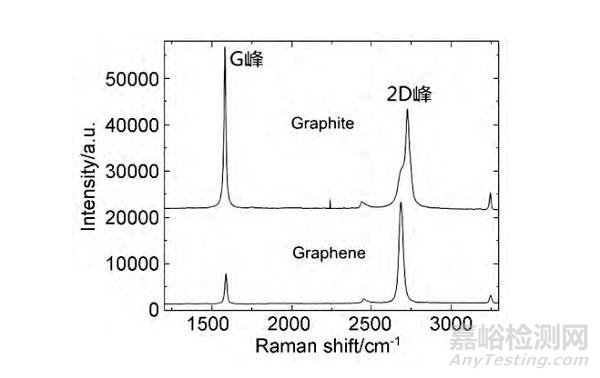 石墨烯的層數(shù)檢測
