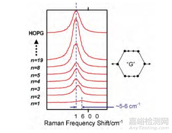 石墨烯的層數(shù)檢測
