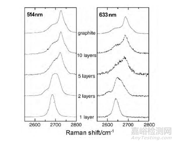石墨烯的層數(shù)檢測