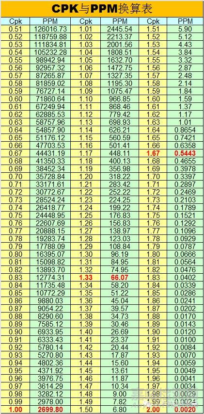 CPK和PPM的換算表