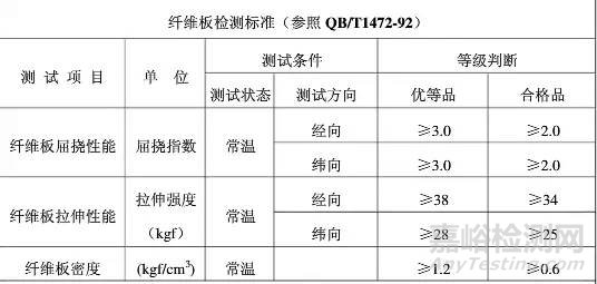 鞋廠原、輔材料檢測標準