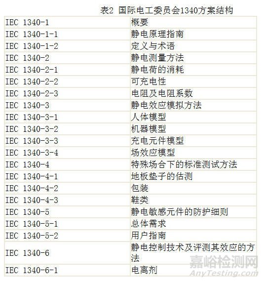 電子元器件的靜電解決辦法