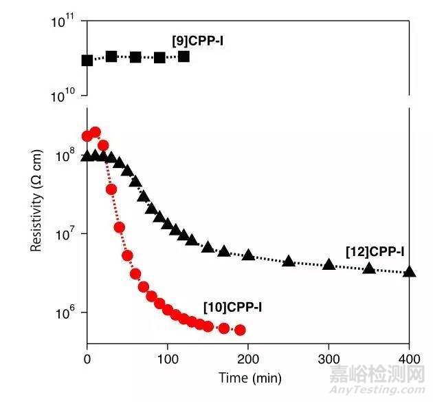 制備刺激響應(yīng)材料的一種新方法