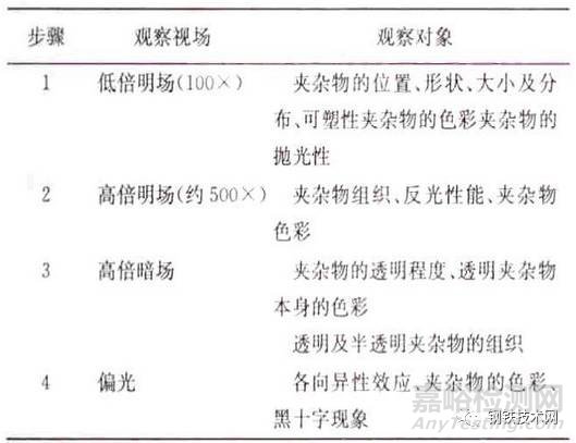 鋼中夾雜物鑒定及評(píng)級(jí)