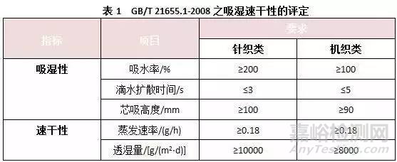吸濕速干測試如何選擇標(biāo)準(zhǔn)？