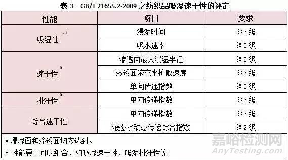 吸濕速干測試如何選擇標(biāo)準(zhǔn)？