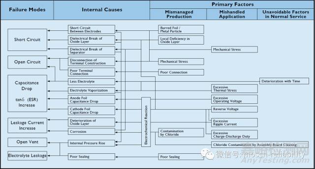 電子元器件失效模式和機理對照表