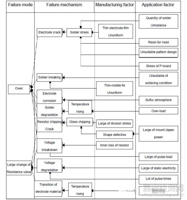 電子元器件失效模式和機理對照表
