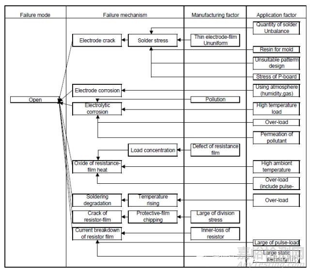 電子元器件失效模式和機理對照表