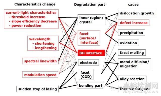 電子元器件失效模式和機理對照表