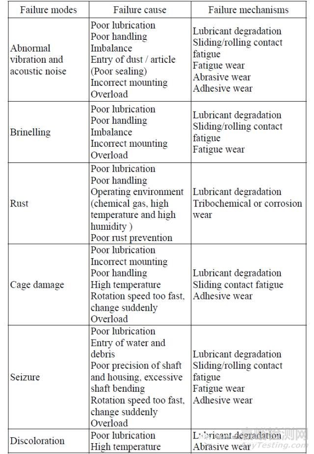 電子元器件失效模式和機理對照表
