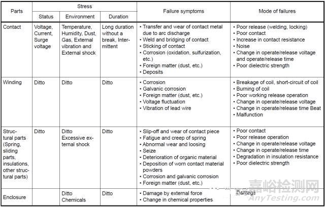 電子元器件失效模式和機理對照表