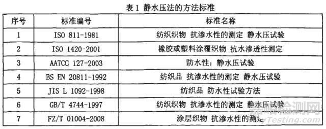 防水紡織品檢測標準簡述
