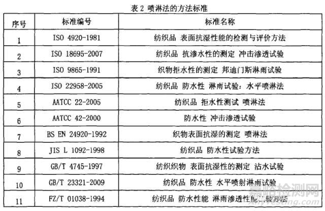 防水紡織品檢測標準簡述
