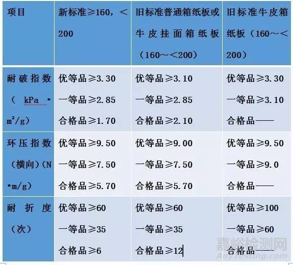 GB/T 13024-2016《箱紙板》新標(biāo)準(zhǔn)解讀