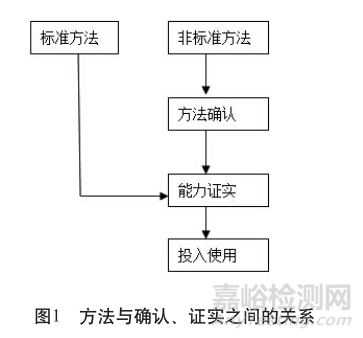 非標(biāo)方法的確認(rèn)與證實