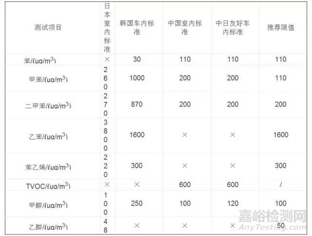 汽車(chē)中VOC的檢測(cè)標(biāo)準(zhǔn)和檢測(cè)方法匯總