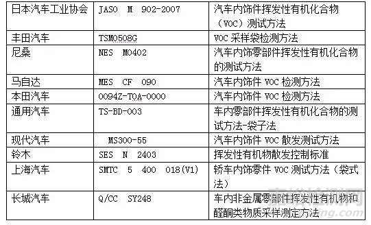 汽車(chē)中VOC的檢測(cè)標(biāo)準(zhǔn)和檢測(cè)方法匯總
