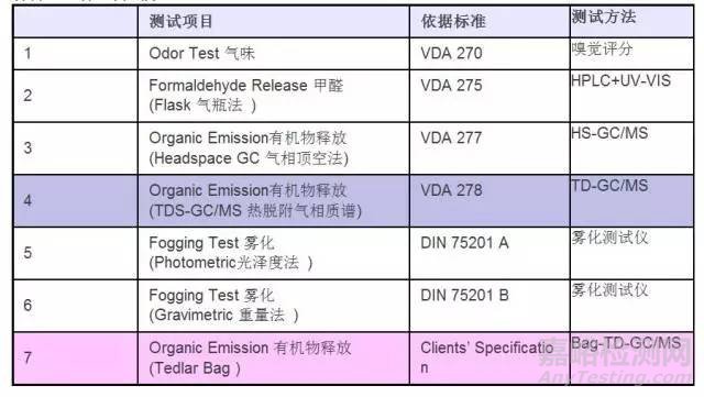 汽車(chē)中VOC的檢測(cè)標(biāo)準(zhǔn)和檢測(cè)方法匯總