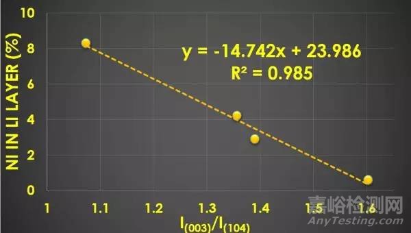 三元正極鋰離子電池XRD分析