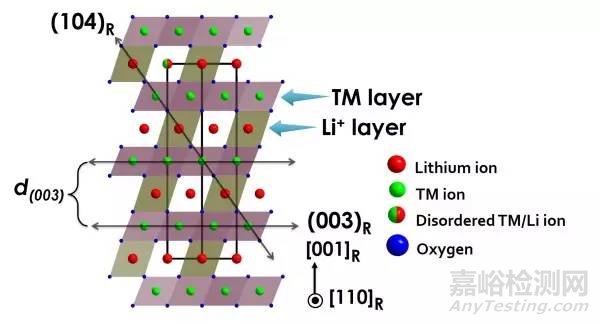 三元正極鋰離子電池XRD分析