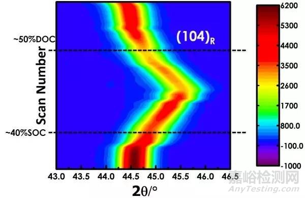 三元正極鋰離子電池XRD分析