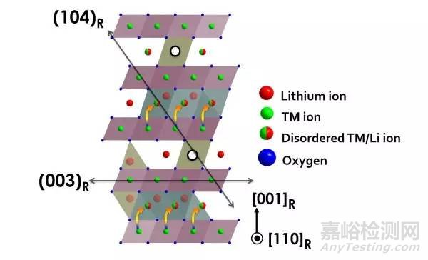 三元正極鋰離子電池XRD分析