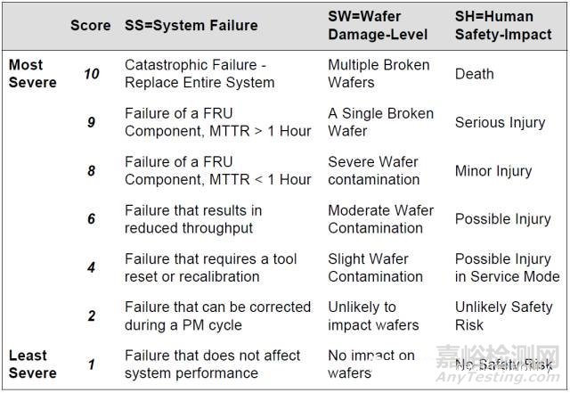 提高產(chǎn)品可靠性的方法之失效模式和效果分析