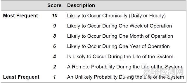 提高產(chǎn)品可靠性的方法之失效模式和效果分析
