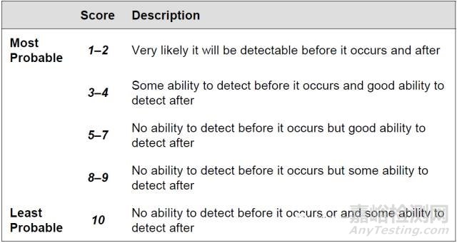 提高產(chǎn)品可靠性的方法之失效模式和效果分析