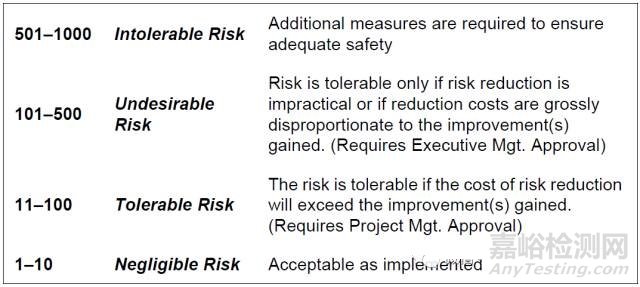 提高產(chǎn)品可靠性的方法之失效模式和效果分析